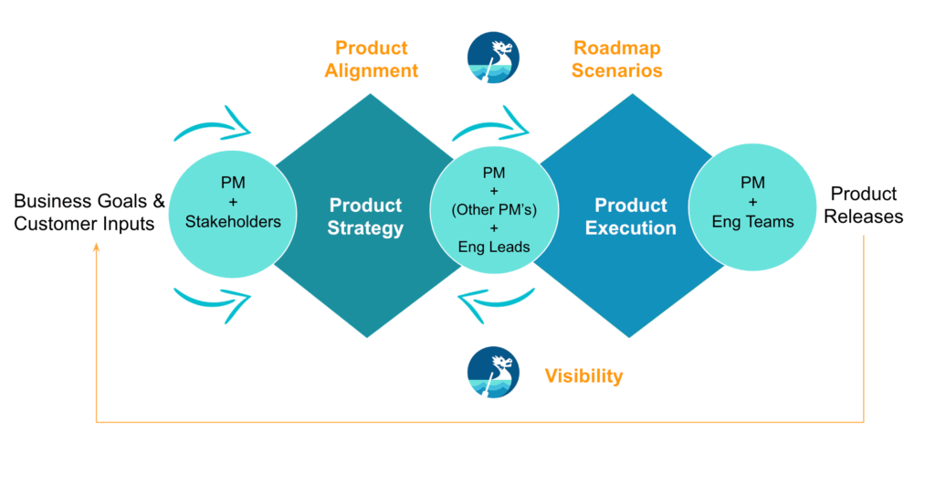 Accelerate Roadmap Execution - double diamond product roadmapping