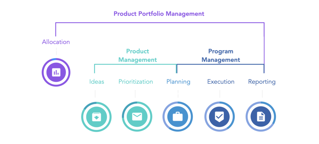 product portfolio management and program manager vs product manager
