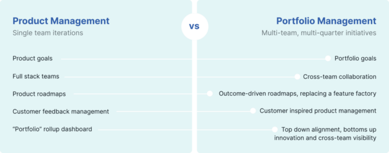 What Is Product Portfolio Management? | Dragonboat