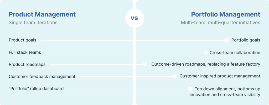 Chart showing the difference between product management and product portfolio management.