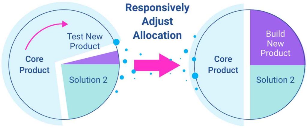 responsively adjust allocation scaling product organization