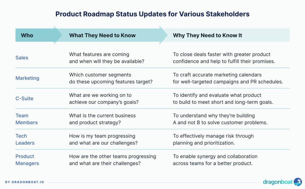 what to communicate in a product roadmap status update to different stakeholders chart