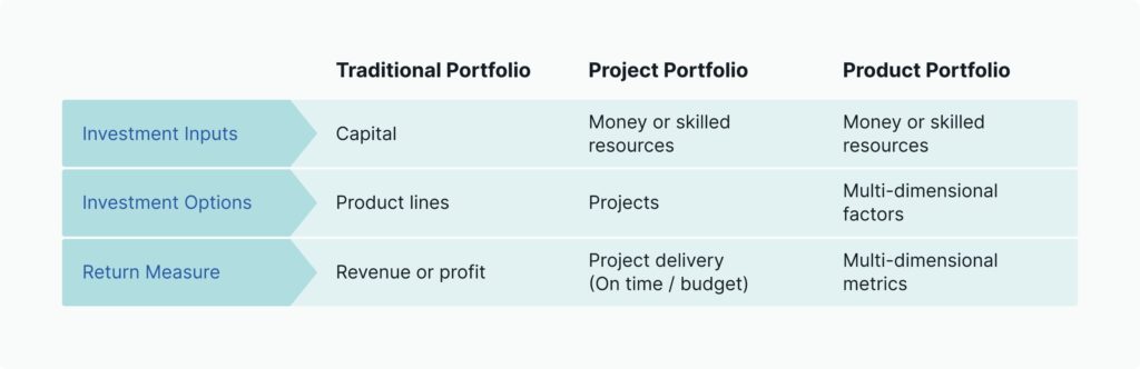 Chart showing the iterations of product portfolio management.