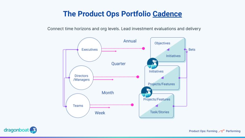 product ops portfolio cadence