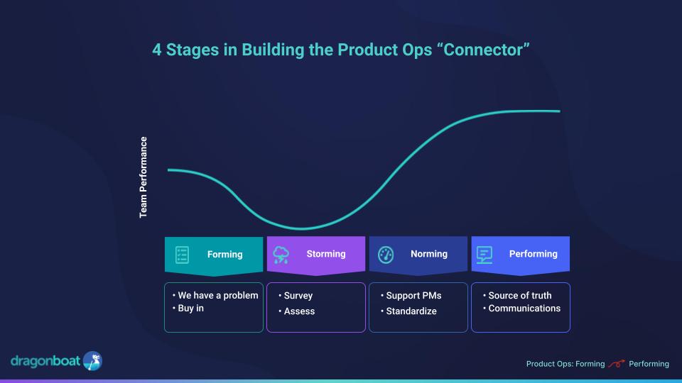4 stages of product operations effectiveness