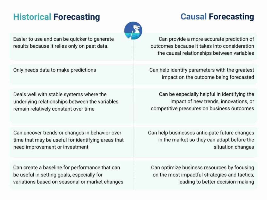 Diagram of Historical Forecasting vs Causal Forecasting