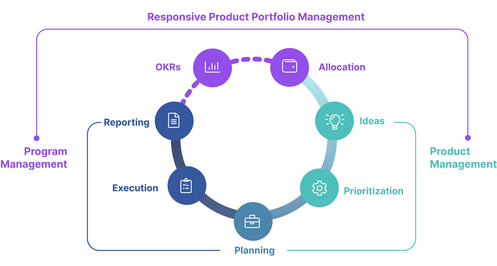 Diagram of the responsive product portfolio management framework.
