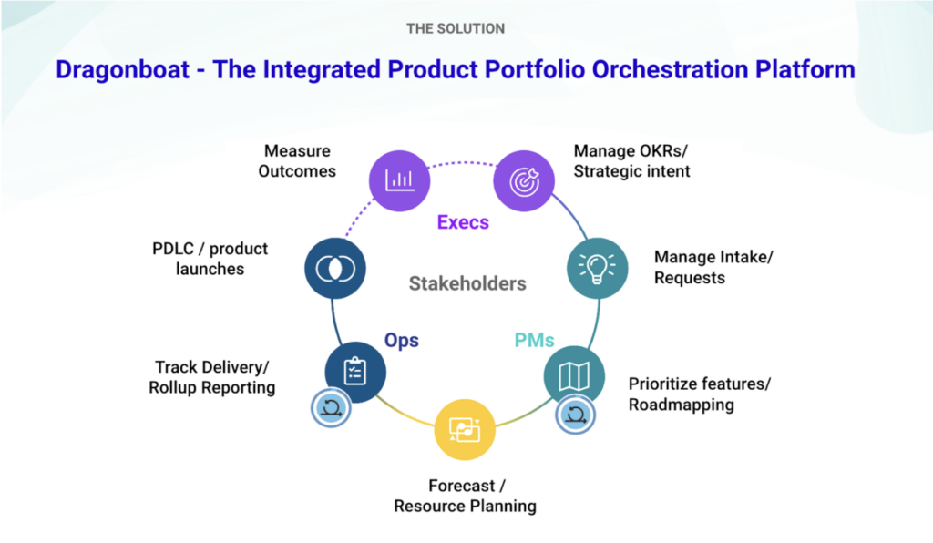 Dragonboat - Integrated Product Portfolio Orchestration Platform