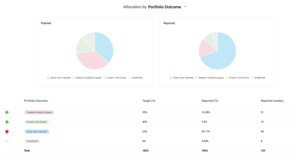 allocation by portfolio outcome