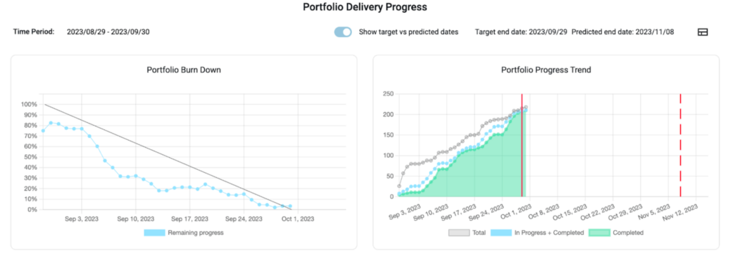 Portfolio Delivery Progress Chart
