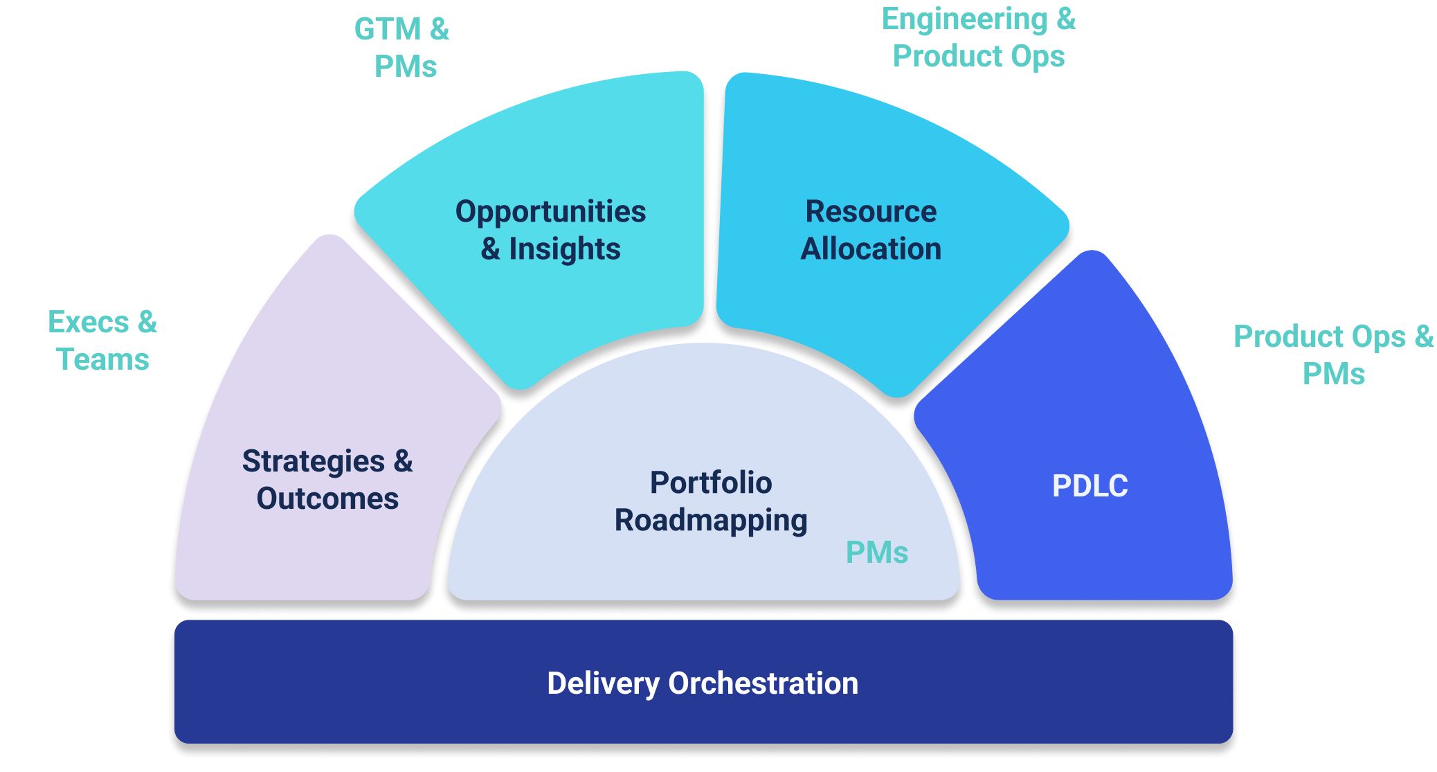 Product Operating Model Participants