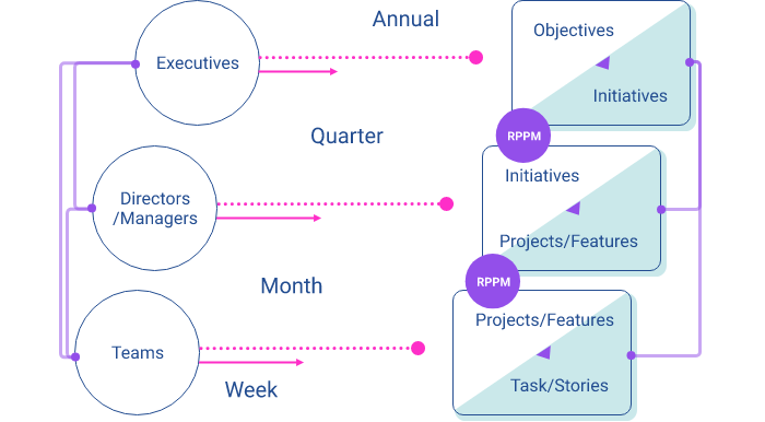 3 horizon strategy and execution