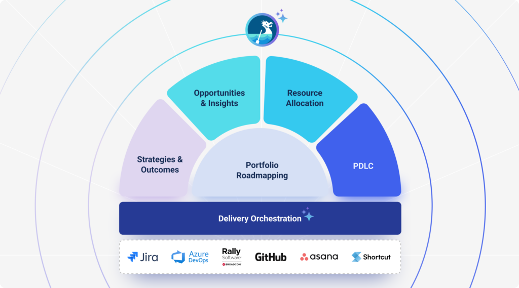 Dragonboat Product Operations Platform Portfolio Roadmapping Chart