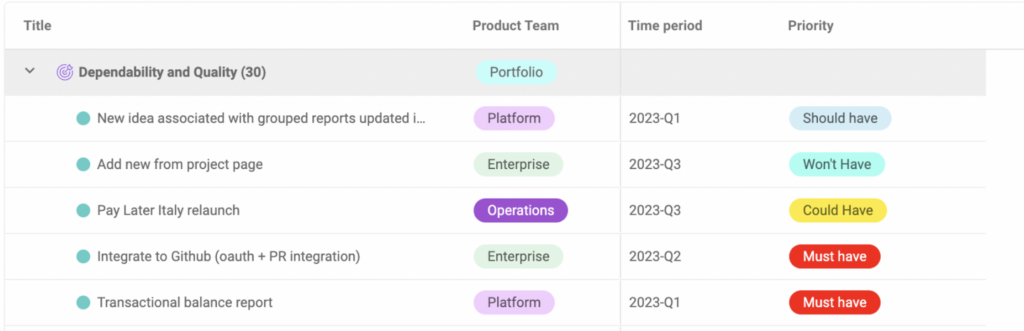 Example of prioritizing product features using the MoSCoW method.