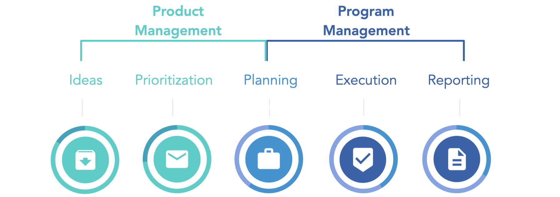 program manager vs product manager