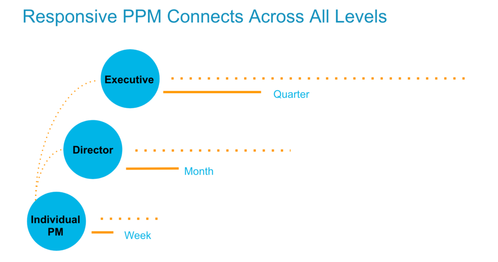 company quarterly alignment across three time horizons