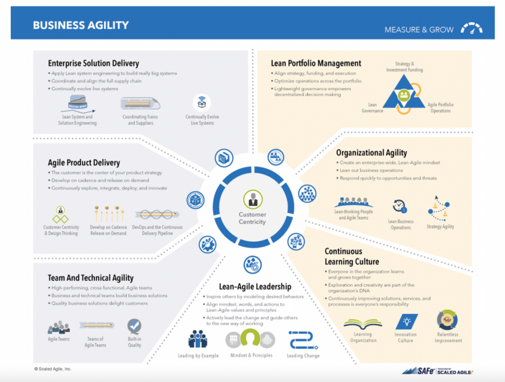 SAFe for lean enterprise framework