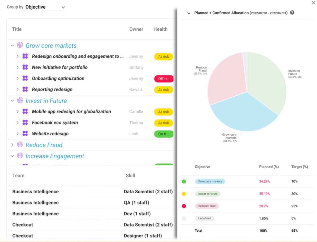 Screenshot of a report in Dragonboat showing resource allocations across objectives.