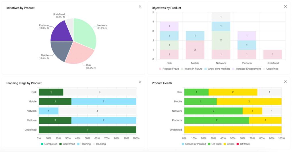 Screenshot of a stakeholder report in Dragonboat.