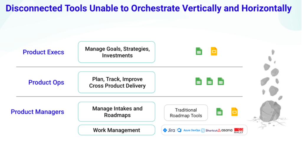 Disconnect tools unable to orchestrate vertically and horizontally