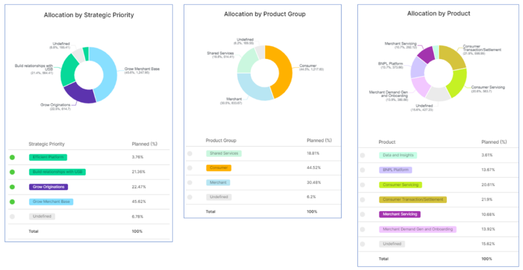 outcome based Allocation Report example