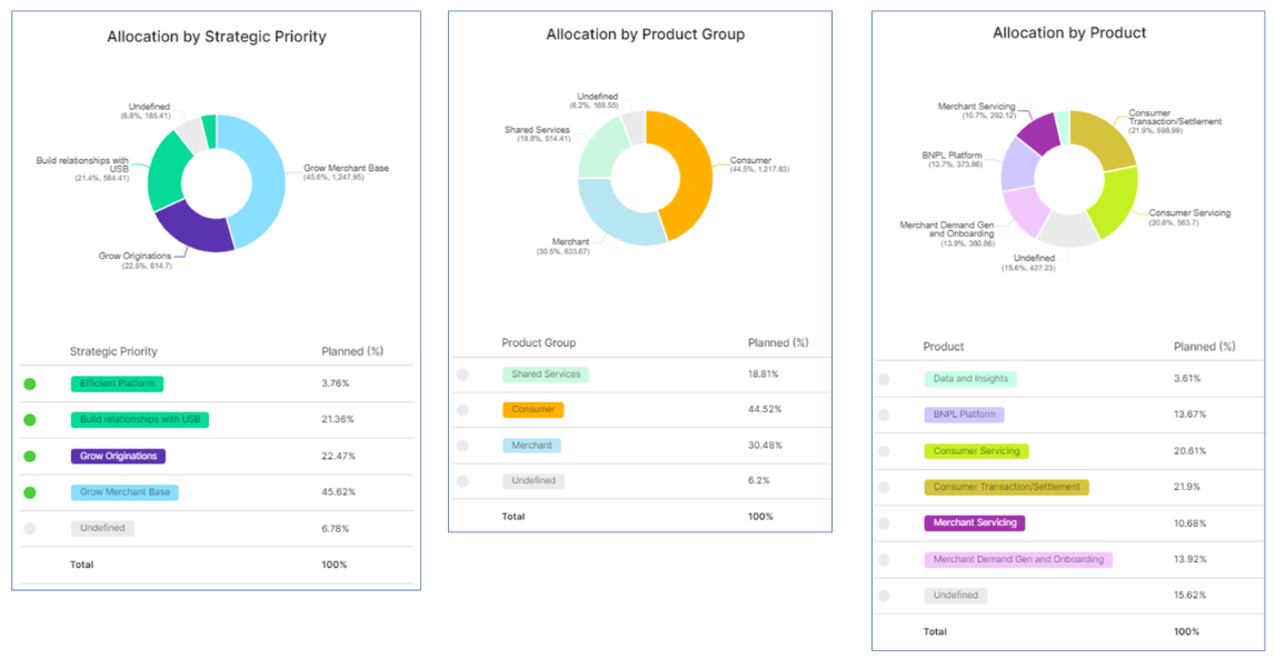 Allocation Report Example