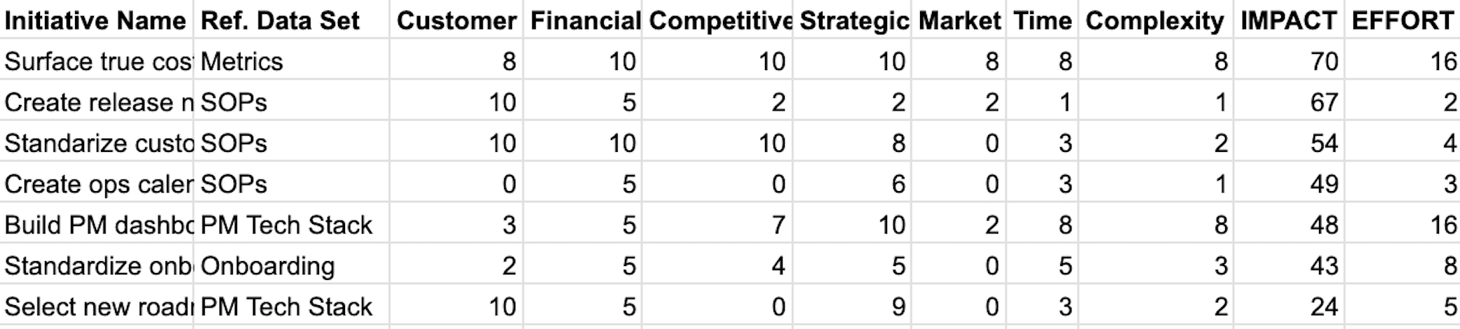 Example of a Portfolio Prioritization Framework in Google Sheets