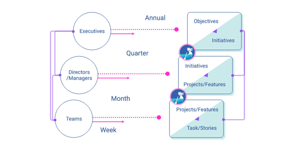 Diagram showing how to break down product goals to encourage top-down alignment, bottom-up innovation, and cross-functional collaboration.