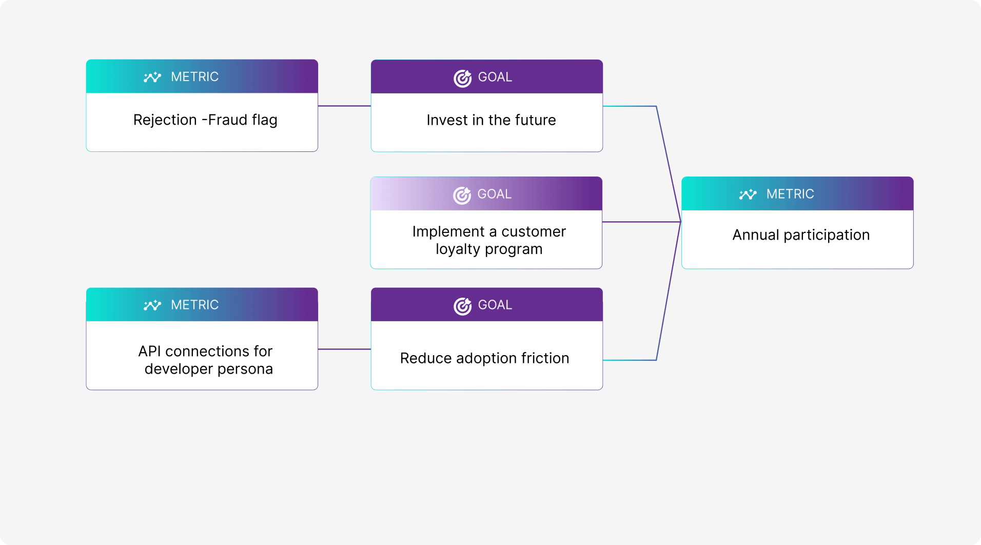 Set goals, measure outcomes and analyze performance across your portfolio of product roadmaps.