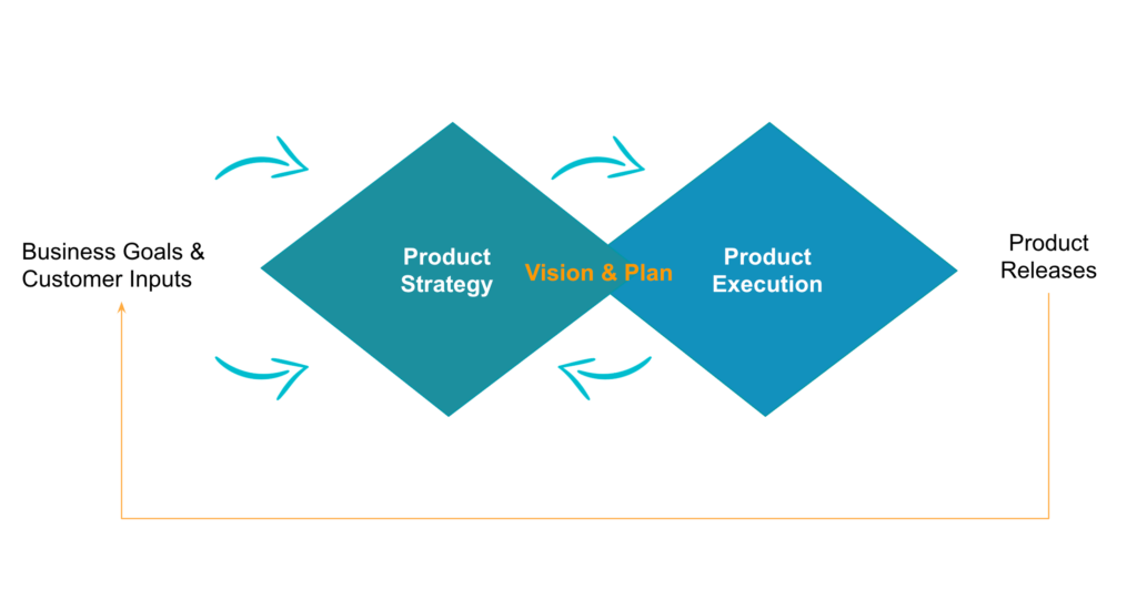 double diamond process for strategic planning
