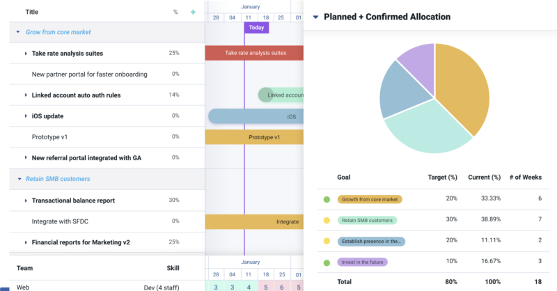 quarterly planning: planned and confirmed allocation