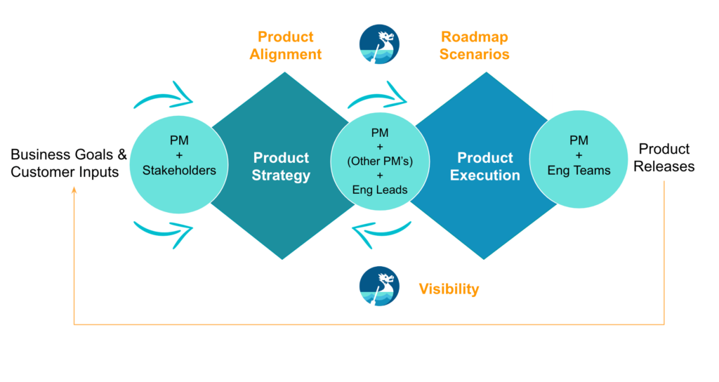 Accelerate Roadmap Execution - double diamond product roadmapping