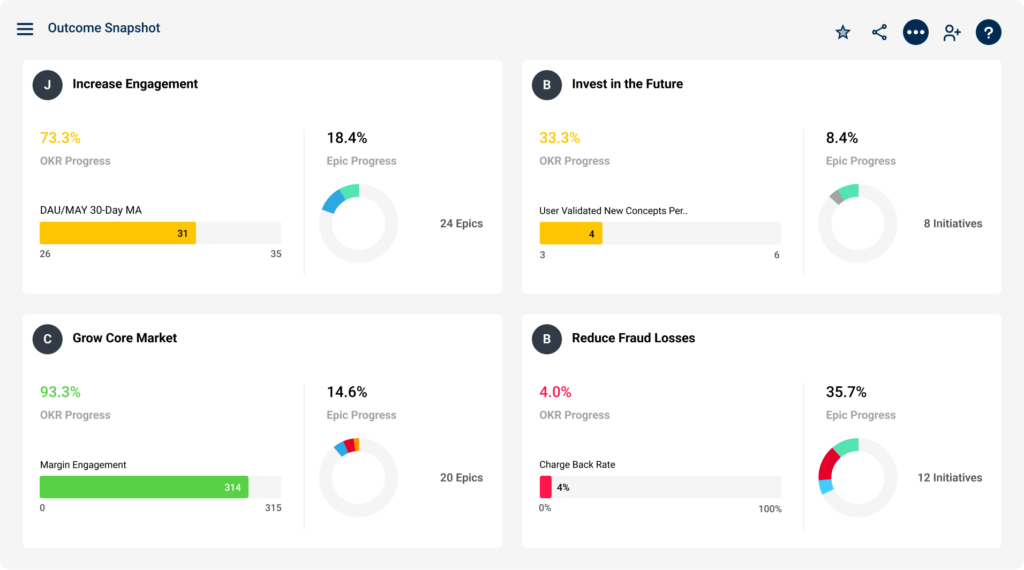 Outcome Snapshot: increased engagement, invest in future, grow core market, reduce fraud losses