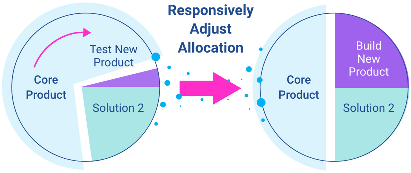 Responsive Reallocation