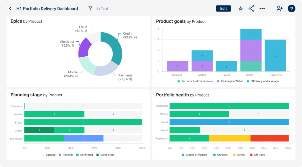 screenshot of portfolio delivery dashboard including epics, product goals, planning stage, and portfolio health