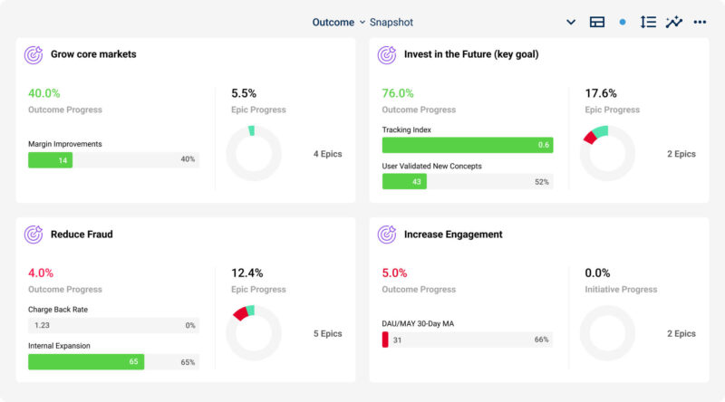 Outcome snapshot of portfolio objectives including: grow core markets, invest in the future, reduce fraud, and increase engagement