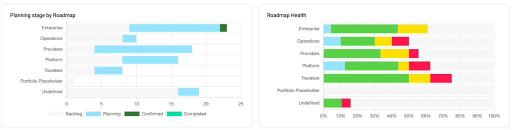 top reports CPOs use to lead their team | Dragonboat