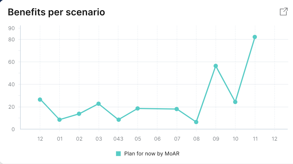 Scenario planning in Dragonboat