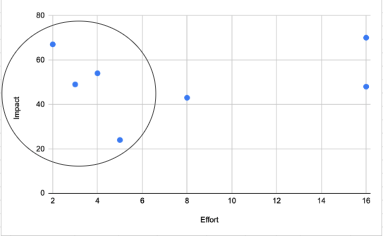 Example of a scatter chart, identifying your quick wins