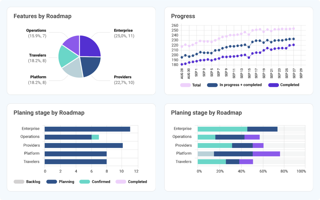 Dragonboat: Portfolio Delivery Dashboard