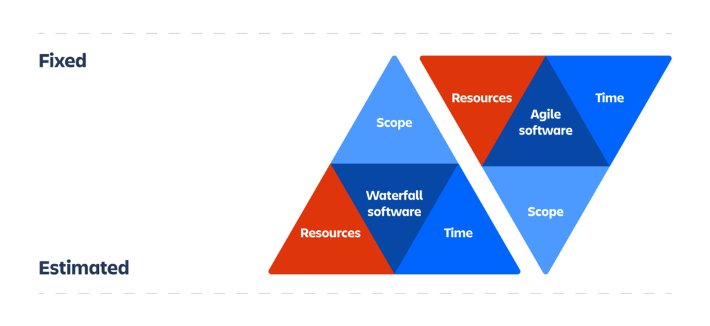 Agile planning vs waterfall