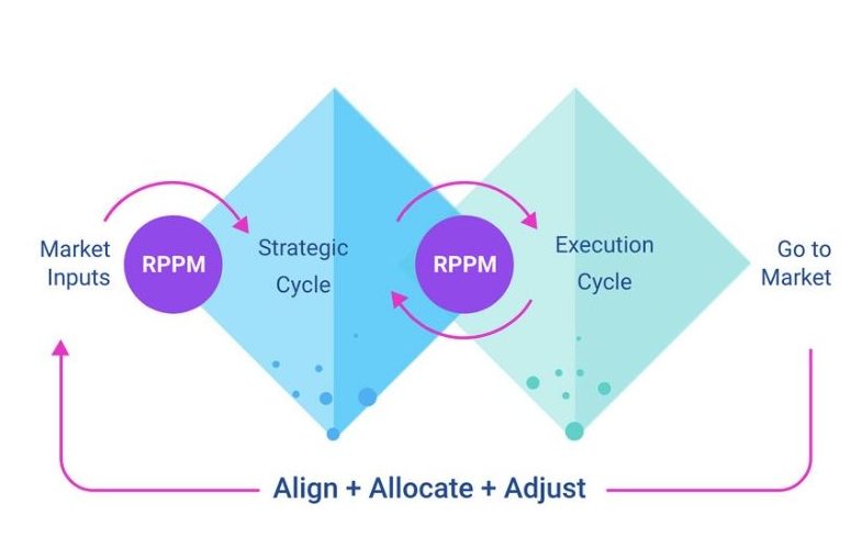 Align Allocate Adjust