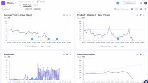 Product Metrics within Dragonboat