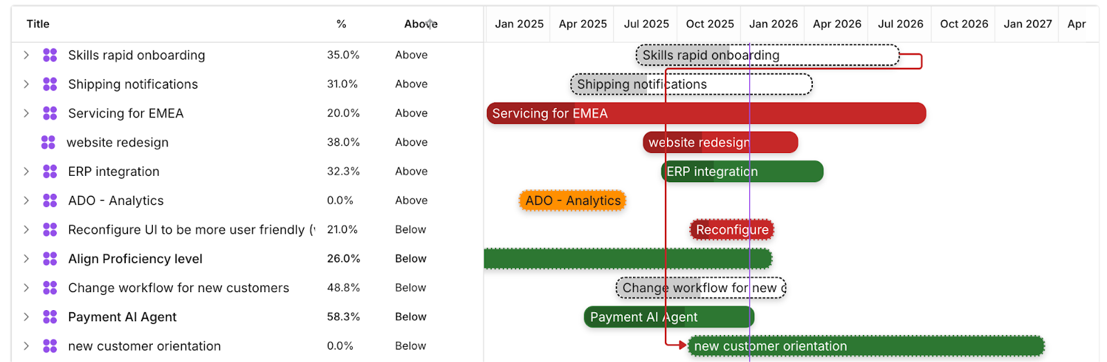 Example of a PM Progress & Timeline view in Dragonboat