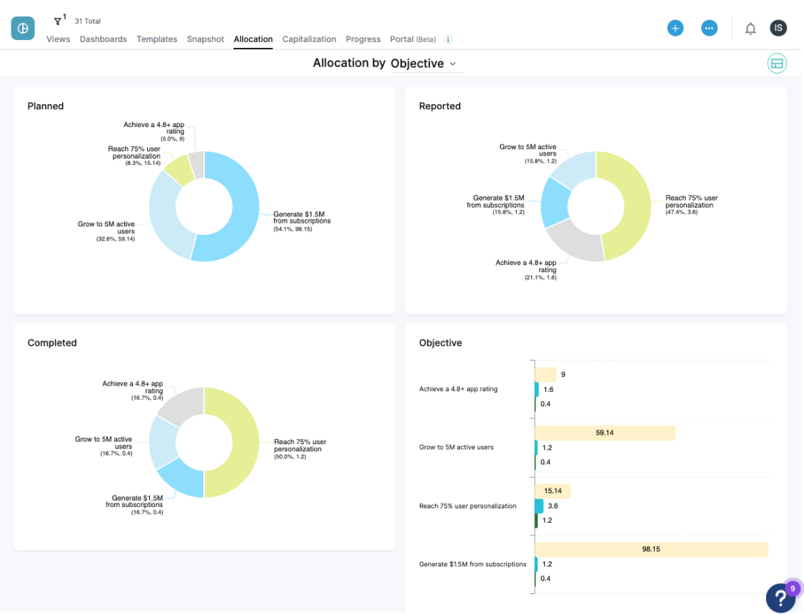 Example of Dragonboat's Allocation Dashboard