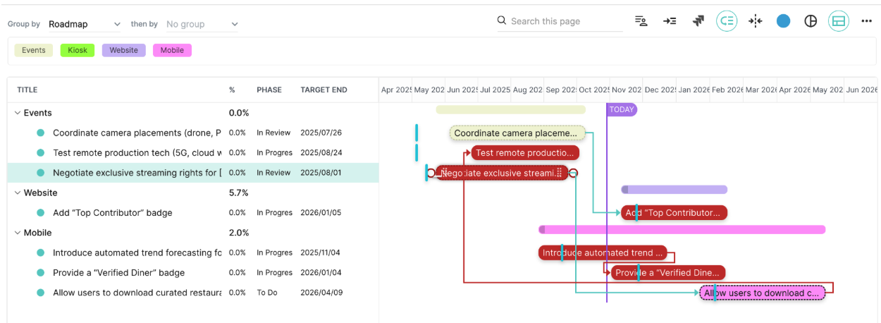 Example of Dependencies Display - Gantt Page